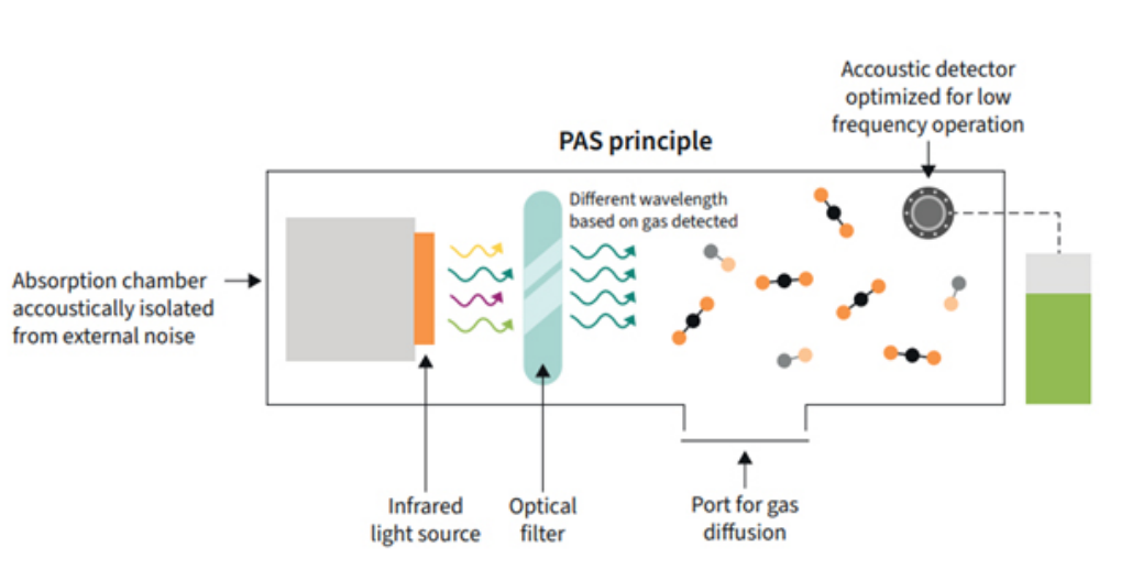 利用傳感技術(shù)監(jiān)測(cè)并解決環(huán)境問(wèn)題，打造可持續(xù)未來(lái)