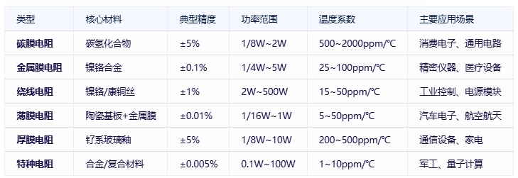 電阻器分類、規(guī)格要素及全球頭部廠商對比分析