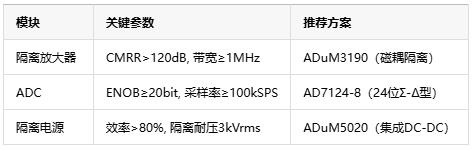 從噪聲抑制到安全隔離，隔離式精密信號鏈如何保障數(shù)據(jù)采集可靠性？