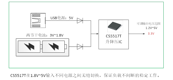 如何運(yùn)用升降壓芯片CS5517實(shí)現(xiàn)鋰電池穩(wěn)定輸出3.3V/3.6V（1.2-5V）的電壓？
