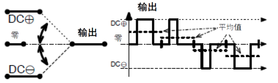 三相功率因數(shù)校正(PFC)系統(tǒng)（或也稱(chēng)為有源整流或有源前端系統(tǒng)）正引起極大的關(guān)注，近年來(lái)需求急劇增加。之前我們介紹了三相功率因數(shù)校正系統(tǒng)的優(yōu)點(diǎn)。本文為系列文章的第二部分，將主要介紹設(shè)計(jì)三相PFC時(shí)的注意事項(xiàng)。  在設(shè)計(jì)三相PFC時(shí)應(yīng)該考慮哪些關(guān)鍵方面？  對(duì)于三相PFC，有多種拓?fù)浣Y(jié)構(gòu)，具體可根據(jù)應(yīng)用要求而定。不同的應(yīng)用在功率流方向、尺寸、效率、環(huán)境條件和成本限制等參數(shù)方面會(huì)有所不同。在實(shí)施三相PFC系統(tǒng)時(shí)，設(shè)計(jì)人員應(yīng)考慮幾個(gè)注意事項(xiàng)。以下是一些尤其需要注意的事項(xiàng)：  單極還是雙極（兩電平或三電平） 調(diào)制方案 開(kāi)關(guān)頻率vs功率器件 熱管理和損耗管理 雙向傳輸和輸出方向優(yōu)化 拓?fù)浣Y(jié)構(gòu) 這些方面都會(huì)影響我們系統(tǒng)的結(jié)果和整體性能，因此它們對(duì)于滿(mǎn)足應(yīng)用的要求至關(guān)重要。在下面的討論中，我們假設(shè)輸入電壓為三相400VAC（EU）或480VAC（USA）。  單極或雙極（兩電平或三電平）  第一個(gè)關(guān)鍵決定是使用兩電平還是三電平拓?fù)浣Y(jié)構(gòu)。這對(duì)效率有很大影響，主要包括開(kāi)關(guān)和二極管中的開(kāi)關(guān)損耗、電感器中的高頻損耗，以及EMI。這還會(huì)極大影響拓?fù)浣Y(jié)構(gòu)，因?yàn)椴⒎撬型負(fù)浣Y(jié)構(gòu)都支持三電平功能。  圖4和圖5顯示了二電平和三電平開(kāi)關(guān)之間的區(qū)別。  圖4.單電平或兩電平開(kāi)關(guān)原理   圖5.兩電平或三電平開(kāi)關(guān)原理  三電平拓?fù)浣Y(jié)構(gòu)的優(yōu)點(diǎn)包括：  1. 開(kāi)關(guān)損耗減小。通常，開(kāi)關(guān)損耗與施加到開(kāi)關(guān)和二極管的電壓的二次方成正比（開(kāi)關(guān)損耗αVSwitch or Diode2）。在三電平拓?fù)浣Y(jié)構(gòu)中，只有一半的總輸出電壓被施加到（一些）開(kāi)關(guān)或（一些）二極管。  2. 升壓電感器中的電流紋波變小。對(duì)于相同的電感值，施加到電感器的峰峰值電壓也是三電平拓?fù)浣Y(jié)構(gòu)中總輸出電壓的一半。這使得電流紋波更小，更容易使用更小的電感器進(jìn)行濾波，從而實(shí)現(xiàn)更緊湊的電感器設(shè)計(jì)并降低成本。此外，部分電感器損耗與電流紋波成正比。因此，較低的紋波將有助于減少電感器中的損耗。  3. EMI降低。EMI主要與電流紋波有關(guān)。正如剛剛提到的，三電平拓?fù)浣Y(jié)構(gòu)減少了電流紋波，使濾波更容易并產(chǎn)生更低的傳導(dǎo)EMI。電磁輻射EMI與dV/dt和dI/dt相關(guān)。首先，三電平拓?fù)浣Y(jié)構(gòu)降低了峰峰值開(kāi)關(guān)電壓，使得開(kāi)關(guān)節(jié)點(diǎn)走線(xiàn)輻射的電場(chǎng)更小。其次，三電平拓?fù)浣Y(jié)構(gòu)減少了峰峰值開(kāi)關(guān)電流，使得在開(kāi)關(guān)功率級(jí)環(huán)路中輻射的磁場(chǎng)更小。  開(kāi)關(guān)頻率與開(kāi)關(guān)技術(shù)  開(kāi)關(guān)頻率對(duì)電氣設(shè)計(jì)有多方面的影響，而且也會(huì)對(duì)系統(tǒng)規(guī)格（如尺寸和重量）和額外成本（如運(yùn)輸和處理成本）產(chǎn)生影響。  提高開(kāi)關(guān)頻率，可以減小無(wú)源元件的尺寸，從而使系統(tǒng)更輕并降低成本。然而，開(kāi)關(guān)損耗隨頻率增加。新的開(kāi)關(guān)技術(shù)解決了這一難題。  就開(kāi)關(guān)技術(shù)而言，IGBT是速度較慢的器件。IGBT用于開(kāi)關(guān)頻率較低（幾十kHz）的轉(zhuǎn)換器中。與MOSFET相比，當(dāng)VCE(SAT)小于RDS(ON)×ID時(shí)，它們更適合用于非常高的電流。硅超級(jí)結(jié)MOSFET的使用頻率不超過(guò)100kHz左右。而碳化硅(SiC) MOSFET可用于100kHz以上。  關(guān)于二極管，肖特基SiC二極管與快速硅二極管也可用于三相PFC中的升壓二極管，與MOSFET互補(bǔ)，以降低開(kāi)關(guān)損耗并允許超結(jié)硅MOSFET實(shí)現(xiàn)更高的工作頻率。  肖特基SiC二極管也可以與IGBT共同封裝，以減少反向恢復(fù)損耗。這種配置（硅IGBT+SiC聯(lián)合封裝二極管）稱(chēng)為混合IGBT?；旌螴GBT在各種拓?fù)浣Y(jié)構(gòu)的半橋或背靠背配置中能以較少的開(kāi)關(guān)損耗運(yùn)行。如果開(kāi)關(guān)損耗較低，開(kāi)關(guān)頻率也可以增加，以?xún)?yōu)化系統(tǒng)性能。  最后，還必須考慮具體的應(yīng)用要求。對(duì)于“車(chē)載充電器”，由于尺寸和重量至關(guān)重要，因此需要高頻以減小無(wú)源元件的尺寸。這將需要高頻開(kāi)關(guān)和二極管。在這種情況下，寬禁帶組件（如SiC）通常是首選。另一方面，對(duì)于“非車(chē)載充電器”，尺寸和重量并不那么重要。充電時(shí)間和成本更為關(guān)鍵。為縮短充電時(shí)間，常采用IGBT實(shí)現(xiàn)數(shù)百千瓦的充電功率。成本限制是采用更便宜的常規(guī)硅基器件解決方案的另一個(gè)原因。  調(diào)制方案  在平衡的三相系統(tǒng)中，沒(méi)有中性線(xiàn)電流。電壓總和始終為零，電流也是如此。我們有以下公式（其中U、V、W是三相線(xiàn)的名稱(chēng)）：  這意味著流過(guò)一相或兩相的電流是否會(huì)通過(guò)其他兩相或一相（分別）返回電網(wǎng)。電流分流取決于電網(wǎng)波形的相位。有十二種不同的組合或狀態(tài)（取決于U、V、W值）。這些狀態(tài)稱(chēng)為“扇區(qū)”，如圖6所示。  圖6.三相電壓和扇區(qū)  例如，在扇區(qū)1期間，電流從（U和V）流向W。在扇區(qū)4期間，電流從V流向（U和W）。調(diào)制技術(shù)將基于這些扇區(qū)，并將確定應(yīng)用于所需開(kāi)關(guān)的PWM序列。  為了驅(qū)動(dòng)開(kāi)關(guān)，還可以使用多種調(diào)制技術(shù)。最常見(jiàn)的是SVPWM。大多數(shù)情況下，采用對(duì)稱(chēng)PWM調(diào)制來(lái)減少頻譜頻率含量，也用于減少前沿或后沿PWM調(diào)制時(shí)的EMI。為了減少開(kāi)關(guān)和二極管的電壓應(yīng)力，通常（或幾乎總是）使用所謂的“三次諧波注入”來(lái)獲得空間矢量調(diào)制模式。使用的其他調(diào)制方案是平底調(diào)制或不連續(xù)調(diào)制，這主要有助于降低二極管的應(yīng)力，但會(huì)引入更高的失真和功率因數(shù)退化。  使用Clark和Park變換完成控制。Clark變換將三相電壓系統(tǒng)轉(zhuǎn)換為與三相系統(tǒng)具有相同線(xiàn)路頻率的單相系統(tǒng)。Park變換將單相系統(tǒng)轉(zhuǎn)換為具有有功和無(wú)功組件的靜態(tài)系統(tǒng)，類(lèi)似于一種解調(diào)技術(shù)。通常，輸入電壓被認(rèn)為是純正電壓，并用作相移測(cè)量的基準(zhǔn)。當(dāng)輸入電流的有功值和無(wú)功值已知時(shí)，控制系統(tǒng)的目標(biāo)是調(diào)節(jié)無(wú)功電流分量總和為0。這是任何PFC 的主要目標(biāo)。有功部分由控制器調(diào)整，以向負(fù)載提供所需的功率。  損耗管理和熱管理  損耗和效率取決于許多參數(shù)，例如開(kāi)關(guān)頻率、開(kāi)關(guān)和二極管技術(shù)、轉(zhuǎn)換器拓?fù)浣Y(jié)構(gòu)和無(wú)源元件。眾所周知，如果損耗減少，則效率提高并且熱管理變得更容易。  在主動(dòng)元件中，有兩種方法可以處理熱管理。對(duì)于低功率應(yīng)用，使用分立功率器件進(jìn)行設(shè)計(jì)是首選解決方案。它提供了采購(gòu)和生產(chǎn)方面的靈活性。使用分立器件的缺點(diǎn)是通常需要很多非常復(fù)雜的機(jī)械組件。借助分立式器件，可以實(shí)現(xiàn)更高功率的設(shè)計(jì)。在這種情況下，整個(gè)系統(tǒng)被分成幾個(gè)并行運(yùn)行的低功率轉(zhuǎn)換器（或模塊）。這種架構(gòu)通過(guò)將損耗分散到多個(gè)模塊來(lái)簡(jiǎn)化電源管理。  然而，在更高功率應(yīng)用的轉(zhuǎn)換器中采用功率模塊更有優(yōu)勢(shì)（將多個(gè)功率器件集成在一個(gè)封裝中）。這樣有助于熱管理和機(jī)械組裝，因?yàn)橹恍枰粋€(gè)模塊（或一小組模塊）連接到散熱片。此外，模塊還針對(duì)熱傳遞進(jìn)行了優(yōu)化，實(shí)現(xiàn)極低熱阻材料。這在分立裝配中更難實(shí)現(xiàn)。模塊與分立器件相比的另一個(gè)優(yōu)勢(shì)是寄生或漏電布局電感。  在模塊內(nèi)部，與分立裝配相比，距離更小，這有助于減少寄生電感等損耗。較低的寄生電感還可以減少電壓尖峰，由于開(kāi)關(guān)和二極管上的應(yīng)力較低，因此可以提高可靠性。較低電壓尖峰的第二個(gè)優(yōu)點(diǎn)是還可以減少高頻輻射。  雙向性和功率流方向優(yōu)化  通常，三相逆變器（用于UPS、太陽(yáng)能或電機(jī)驅(qū)動(dòng)）可以是雙向的，并且在反向模式（或UPS的充電模式或電機(jī)驅(qū)動(dòng)的制動(dòng)模式）下運(yùn)行時(shí)充當(dāng)AC/DC轉(zhuǎn)換器。不過(guò)，這里有一點(diǎn)需要強(qiáng)調(diào)。通常，功率轉(zhuǎn)換器，特別是其拓?fù)浣Y(jié)構(gòu)，一般是通過(guò)開(kāi)關(guān)器件和二極管的選擇，專(zhuān)門(mén)針對(duì)一種用法和輸出方向進(jìn)行優(yōu)化的。在PFC模式下用作AC/DC轉(zhuǎn)換器的三相逆變器的效率不如優(yōu)化的AC/DC PFC轉(zhuǎn)換器。即使設(shè)計(jì)為雙向的DC/AC拓?fù)浣Y(jié)構(gòu)，也會(huì)在一個(gè)方向上表現(xiàn)出比另一個(gè)方向更好的性能。因此，重要的是要記住最需要的用法是什么。  本文及其中討論的應(yīng)用側(cè)重于三相PFC轉(zhuǎn)換器，因此系統(tǒng)經(jīng)過(guò)優(yōu)化以從電網(wǎng)獲取電力（即使它們可能是雙向的）。此外，正如我們將看到的，并非所有拓?fù)浣Y(jié)構(gòu)都可以實(shí)現(xiàn)雙向性，因此預(yù)先選擇合適的拓?fù)浣Y(jié)構(gòu)是一個(gè)重要因素。