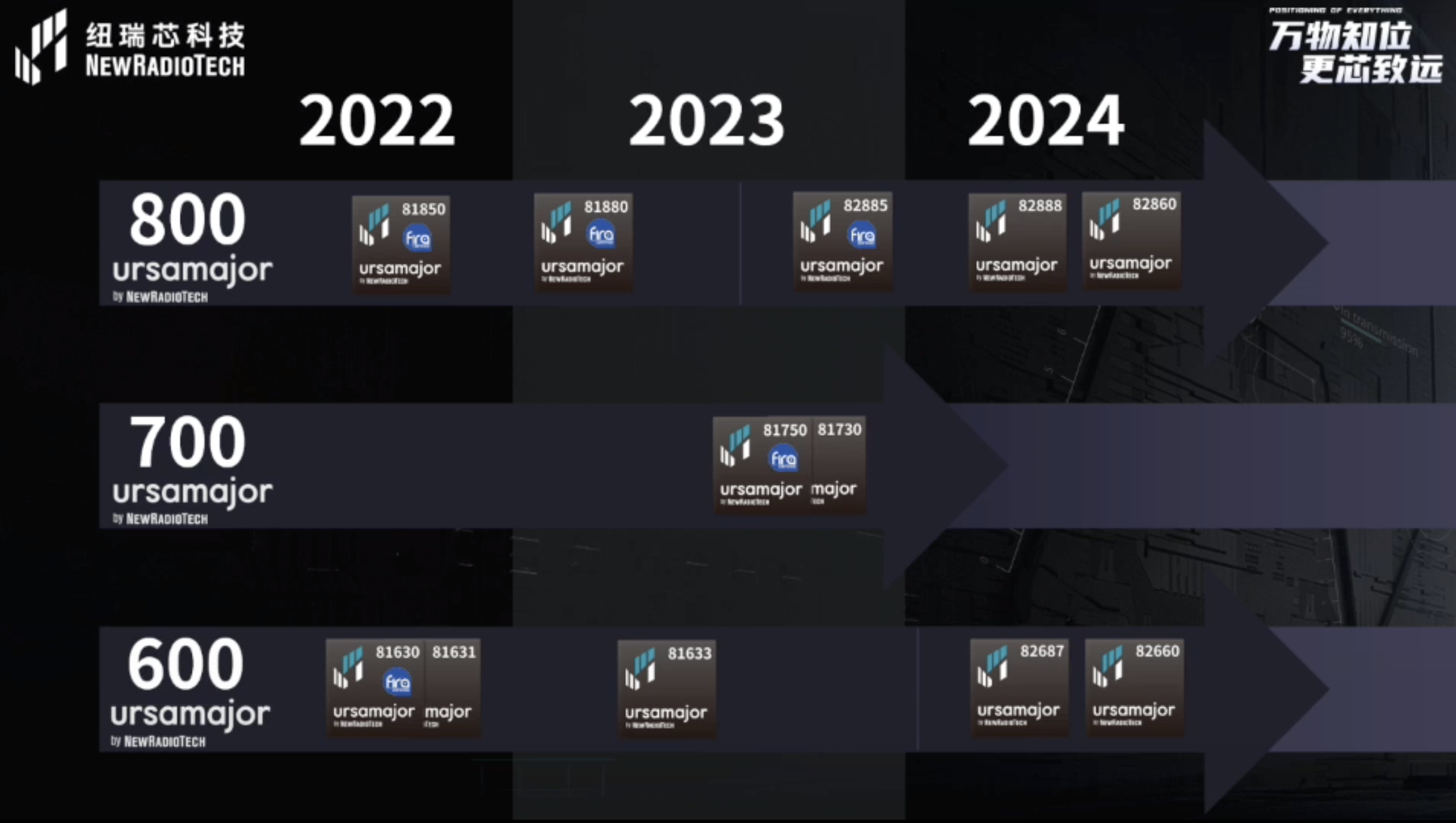 UWB芯片深入城市每一條“神經(jīng)末梢”！紐瑞芯“創(chuàng)芯版圖”再升級，劍指數(shù)字中國時空基底