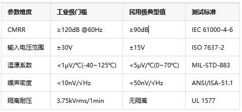 如何選擇正確的工業(yè)自動化應(yīng)用的儀表放大器？