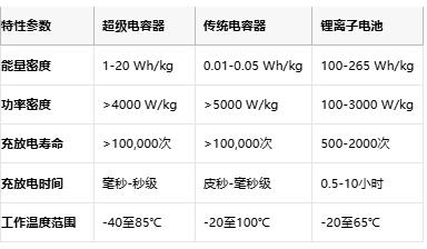超級(jí)電容技術(shù)全景解析：從物理原理到選型實(shí)踐，解鎖高功率儲(chǔ)能新紀(jì)元