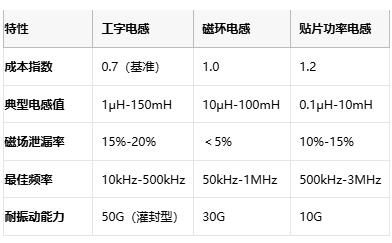 國產(chǎn)替代加速！工字型電感頭部原廠性能成本終極對(duì)決