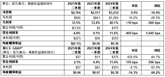意法半導(dǎo)體公布2025年第二季度財(cái)報(bào) 意法半導(dǎo)體公布2025年第二季度財(cái)報(bào)