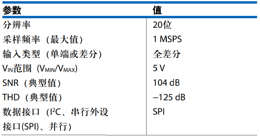 真雙極性輸入、全差分輸出ADC驅(qū)動器設(shè)計