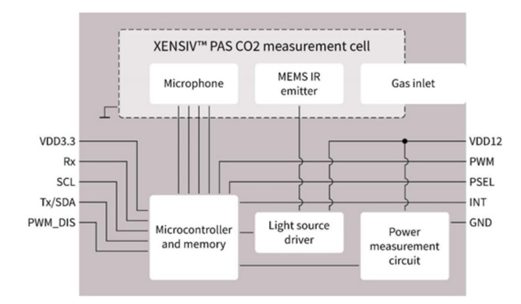 利用傳感技術(shù)監(jiān)測(cè)并解決環(huán)境問(wèn)題，打造可持續(xù)未來(lái)