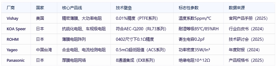 電阻器分類、規(guī)格要素及全球頭部廠商對比分析