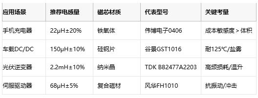 國產(chǎn)替代加速！工字型電感頭部原廠性能成本終極對(duì)決