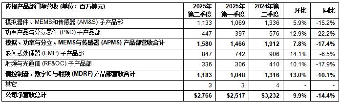 意法半導(dǎo)體公布2025年第二季度財(cái)報(bào) 意法半導(dǎo)體公布2025年第二季度財(cái)報(bào)