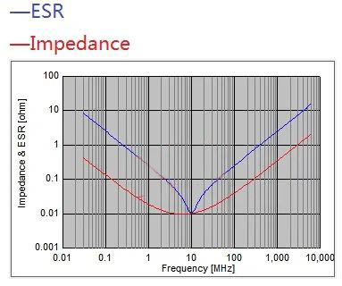 電容搞搞“振”，PDN有幫襯