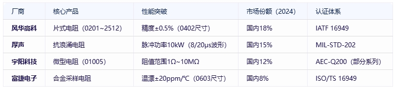 電阻器分類、規(guī)格要素及全球頭部廠商對比分析