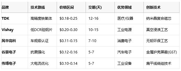 國產(chǎn)替代加速！工字型電感頭部原廠性能成本終極對(duì)決