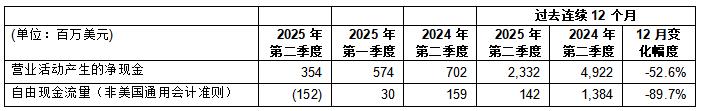 意法半導(dǎo)體公布2025年第二季度財(cái)報(bào) 意法半導(dǎo)體公布2025年第二季度財(cái)報(bào)