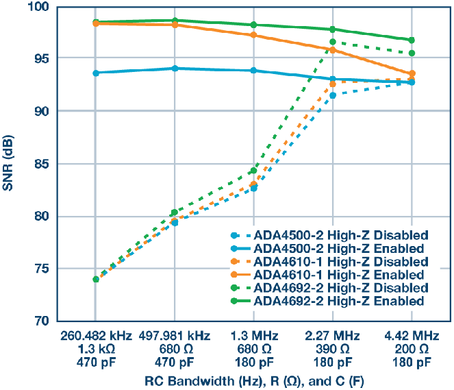 這個ADC系列可簡化驅(qū)動并拓寬ADC驅(qū)動器選擇范圍！