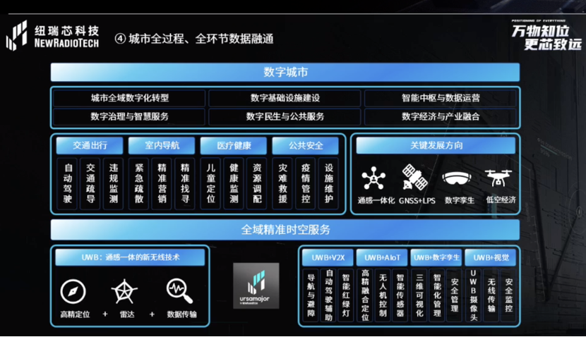 UWB芯片深入城市每一條“神經(jīng)末梢”！紐瑞芯“創(chuàng)芯版圖”再升級，劍指數(shù)字中國時空基底