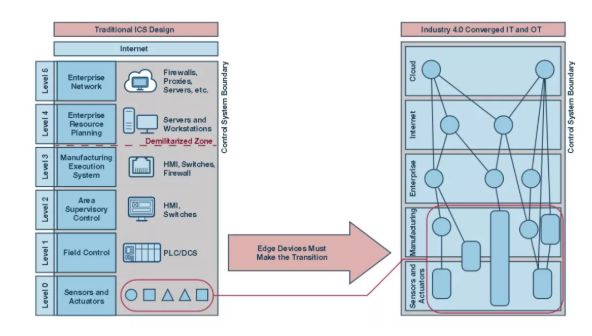 如何才能更易于實施安全性？擴(kuò)展工業(yè)控制系統(tǒng)中的安全終端！
