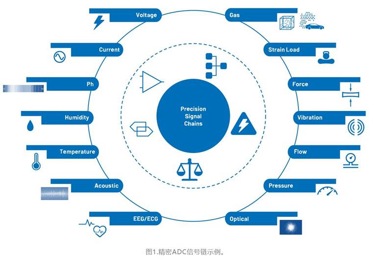 從噪聲抑制到功耗優(yōu)化：CTSD如何重塑現(xiàn)代信號(hào)鏈架構(gòu)