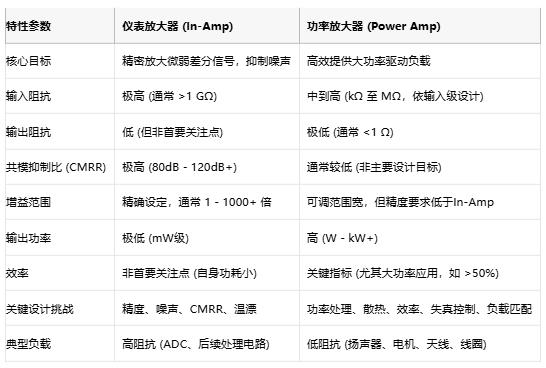 高精度低噪聲 or 大功率強(qiáng)驅(qū)動(dòng)？?jī)x表放大器與功率放大器選型指南