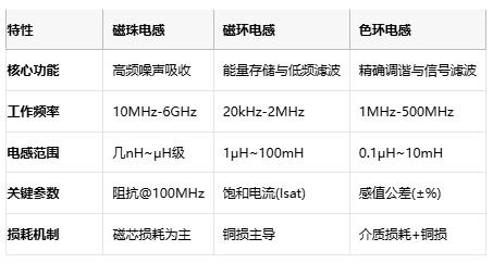磁珠電感、磁環(huán)電感與色環(huán)電感：電磁濾波世界的三重變奏曲