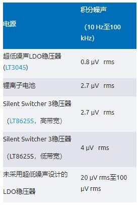 比LDO更安靜！新一代開關穩(wěn)壓器解鎖高速ADC全性能