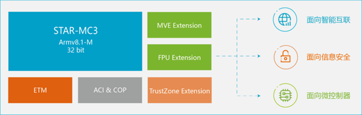 安謀科技推出新一代CPU IP，強化嵌入式設備AI處理能力