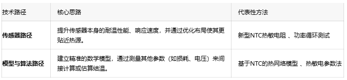 SiC功率模塊的“未病先防”:精確高溫檢測如何實現(xiàn)車載逆變器主動熱管理 SiC功率模塊的“未病先防”:精確高溫檢測如何實現(xiàn)車載逆變器主動熱管理