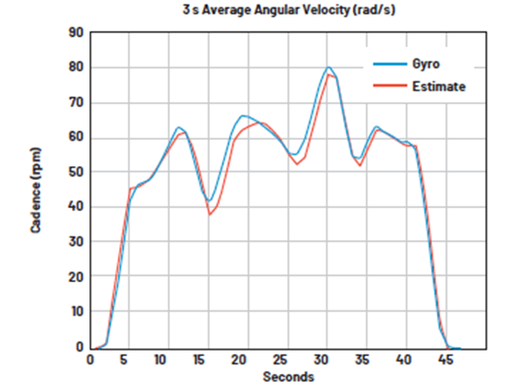 如何設(shè)計(jì)低功耗、高精度自行車(chē)功率計(jì)