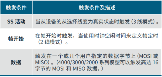 如何使用帶有I2C和SPI解碼的示波器排查系統(tǒng)問(wèn)題 如何使用帶有I2C和SPI解碼的示波器排查系統(tǒng)問(wèn)題