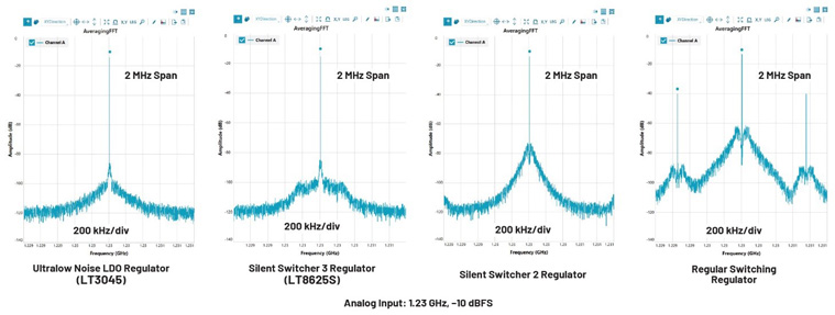 比LDO更安靜！新一代開關穩(wěn)壓器解鎖高速ADC全性能