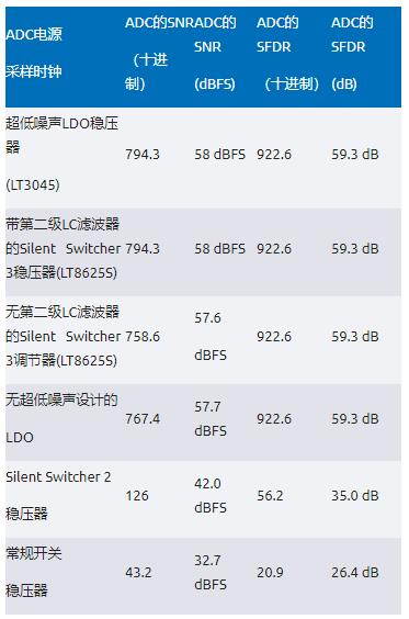 比LDO更安靜！新一代開關穩(wěn)壓器解鎖高速ADC全性能