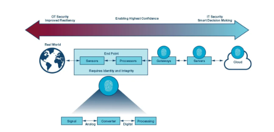 如何才能更易于實施安全性？擴(kuò)展工業(yè)控制系統(tǒng)中的安全終端！