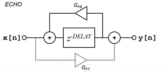 如何在ADI DSP中設(shè)計(jì)一個(gè)合理的混響？