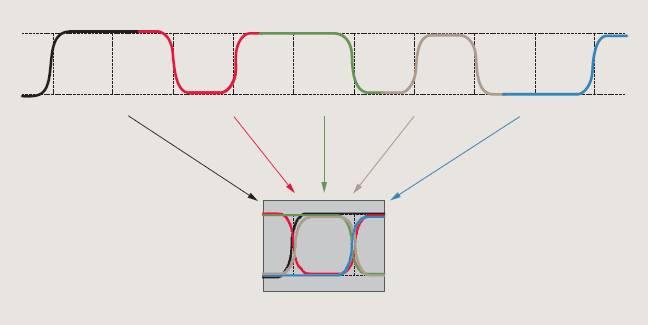 【做信號鏈，你需要了解的高速信號知識（二）】高速的挑戰(zhàn) – 抖動和眼圖