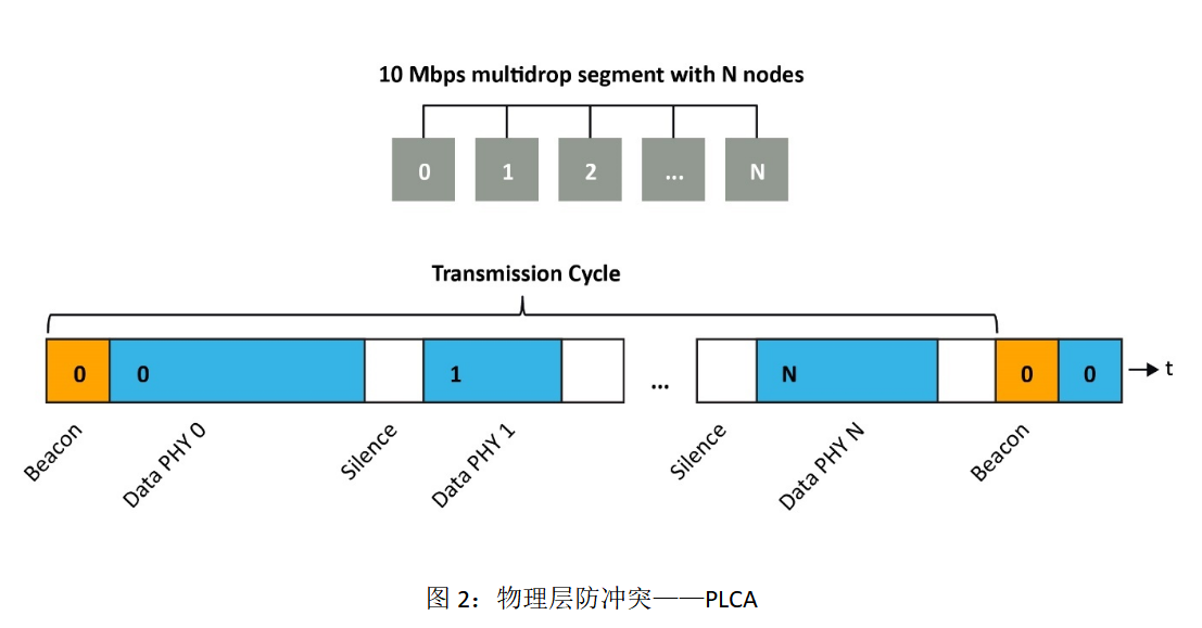 在邊緣部署單對以太網 在邊緣部署單對以太網