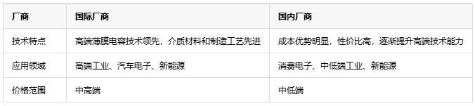 如何根據(jù)不同應(yīng)用場景更精準(zhǔn)地選擇薄膜電容？