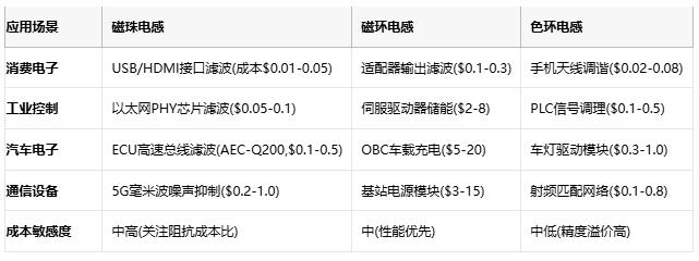 磁珠電感、磁環(huán)電感與色環(huán)電感：電磁濾波世界的三重變奏曲