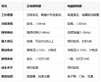 如何選擇蜂鳴器？壓電與電磁的全面對比