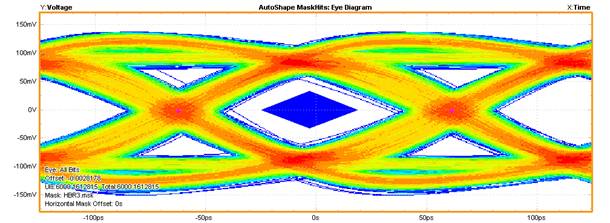 【做信號鏈，你需要了解的高速信號知識（二）】高速的挑戰(zhàn) – 抖動和眼圖