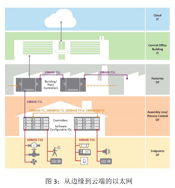在邊緣部署單對以太網 在邊緣部署單對以太網