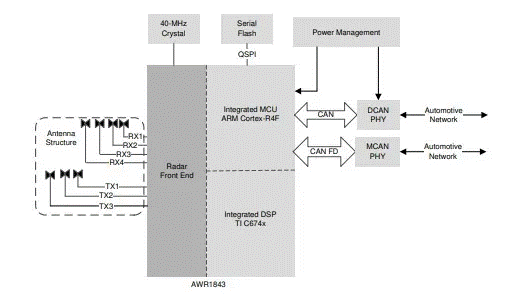 從ADAS到無人駕駛：毫米波雷達(dá)如何重塑智能汽車感知力？