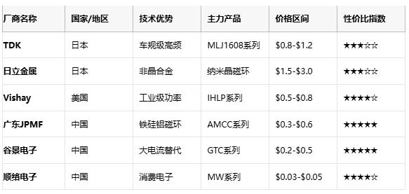 成本與性能的平衡術(shù)：磁環(huán)電感選型黃金法則與國產(chǎn)替代路線