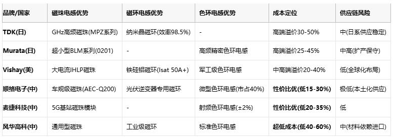 磁珠電感、磁環(huán)電感與色環(huán)電感：電磁濾波世界的三重變奏曲