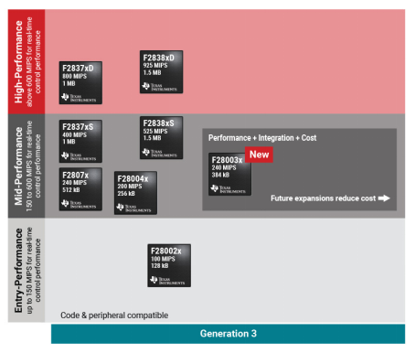 使用實(shí)時(shí) MCU 順應(yīng)服務(wù)器電源的設(shè)計(jì)趨勢(shì) 使用實(shí)時(shí) MCU 順應(yīng)服務(wù)器電源的設(shè)計(jì)趨勢(shì)