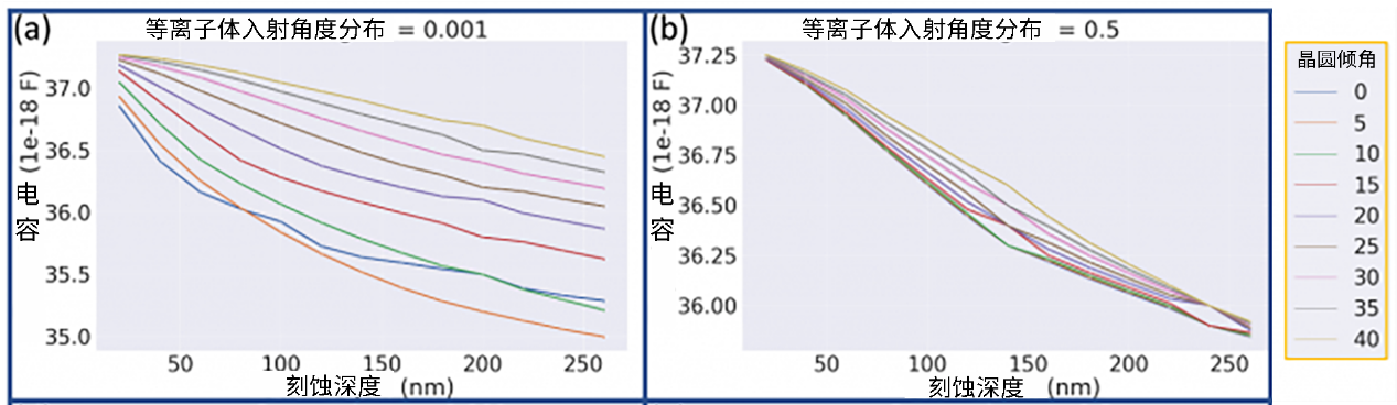 引入空氣間隙以減少前道工序中的寄生電容 引入空氣間隙以減少前道工序中的寄生電容
