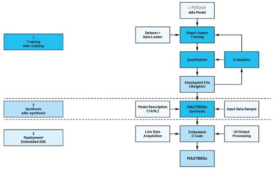 卷積神經(jīng)網(wǎng)絡(luò)的硬件轉(zhuǎn)換：什么是機器學(xué)習？——第三部分