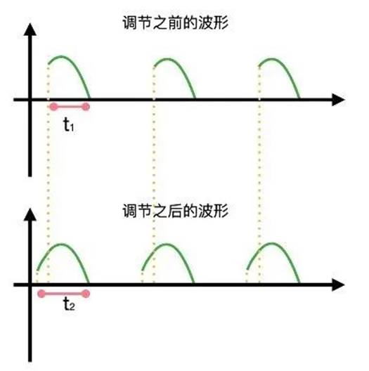 晶閘管是怎么調(diào)節(jié)燈泡亮度的？