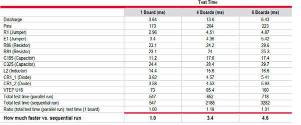 優(yōu)化簡(jiǎn)易PCB電路板的大規(guī)模測(cè)試，提高生產(chǎn)效率