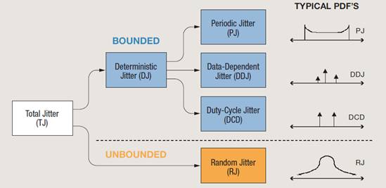 【做信號鏈，你需要了解的高速信號知識（二）】高速的挑戰(zhàn) – 抖動和眼圖
